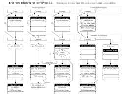 Technical Articles Wordpress Codex