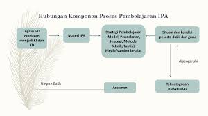 Hakikat pembelajaran ipa merupakan persiapan di masa depan, dalam hal ini masa depan kehidupan anak yang ditentukan orang tua. Strategi Dan Teknik Pembelajaran Ipa Di Sd Ppt Download