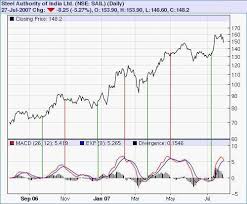 Stock Market Technical Analysis Charts Books Nse Education Tools