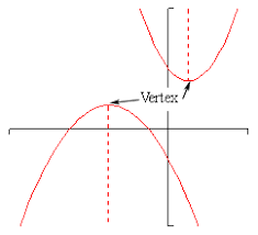 Algebra Parabolas