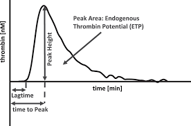 Image result for Thrombin Time
