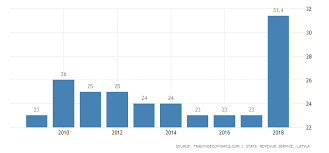 Latvia Personal Income Tax Rate 2019 Data Chart