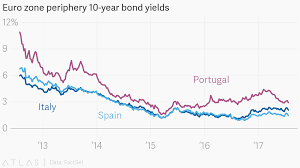 Euro Zone Periphery 10 Year Bond Yields