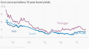 euro zone periphery 10 year bond yields