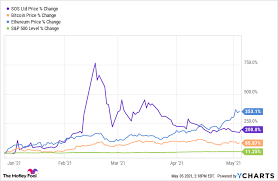 However, eth price remains within fixed limits, thereby giving hope of the best price earning in the future. Sos Limited Stock Pops Today After Reporting Better Than 300 Revenue Growth The Motley Fool