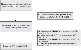 Pdf Risk Factors Of Developing The Hungry Bone Syndrome After Parathyroidectomy For Primary Hyperparathyroidism Semantic Scholar