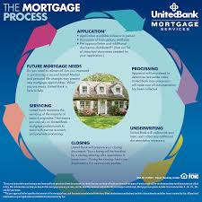 This formal application process begins after you agree to the loan estimate and indicates. Whitepaper High Touch Mortgage Services United Bank