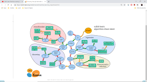 Solved Ive Found This Flow Chart On The Scikit Learn Web