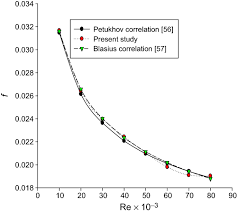 Thermodynamic properties of syltherm 800. Effect Of Hybrid Nanofluid On Heat Transfer Performance Of Parabolic Trough Solar Collector Receiver Springerlink