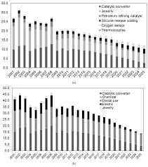 Resources Free Full Text Analyzing Platinum And Palladium Consumption And Demand Forecast In Japan Html