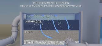 Image result for images Removal Of Suspended Particles From Water Filtration Processes