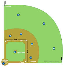 Softball Field Diagram And Softball Positions
