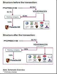 Volkswagen And Porsche Create Integrated Automotive Group