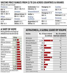 Sinovac and sinopharm's jabs are yet to finish final trials, but are already being shipped overseas. At 2 06 Per Dose India Pays The Least For Astrazeneca Covid 19 Vaccine Business Standard News