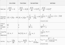 Blog Of Science Rate Equation Chart