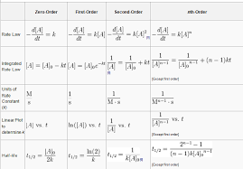 blog of science rate equation chart