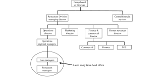 Restaurant Division Organisation Chart Download