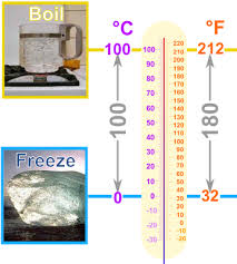 Conversion Of Temperature Celsius To Fahrenheit