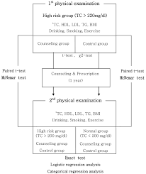 Flow Chart Of This Study Procedure Tc Total Cholesterol