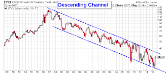 A Financial Crisis Begins With This 30 Year Bond Interest Rate