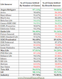 When it comes to health insurance, religare health had a claims settlement ratio of 92.58 percent for fy19. Claim Settlement Ratio Of Health Insurance Companies 2018