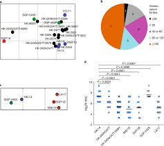 Result hongkong kamis 06 mei 2021 in 2021 mei hong kong oktober from www.pinterest.com The Neuraminidase Of A H3n2 Influenza Viruses Circulating Since 2016 Is Antigenically Distinct From The A Hong Kong 4801 2014 Vaccine Strain Nature Microbiology