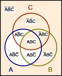 A venn diagram (also called primary diagram, set diagram or logic diagram) is a diagram that shows all possible logical relationships between a finite collection. Boolean Algebra Encyclopedia Article Citizendium