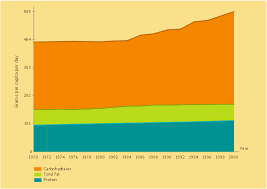 U S Food Supply Of Macronutrients In Grams Per Capita Per Day