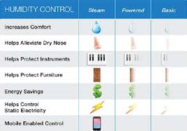 this humidity control chart shows how different types of