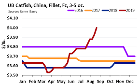 analysis chinese catfish sees record high prices low imports