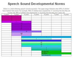 List Of Communication Language Speech Milestones For Children Good Information To Know Also Includes A Ch Speech Language Speech Language Therapy Language Development
