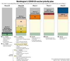 Centers for disease control and prevention. Washingtonians 16 And Up Will Be Eligible For Covid Vaccines By May 1 State Says Here S How We Get There The Seattle Times