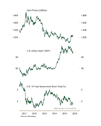 Money Makers Chart Of The Week Gold Rally To Fade Money