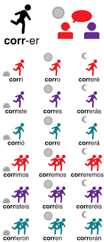 File Conjugacion De Correr Png Spanisch Spanisch Lernen Spanisch Vokabeln