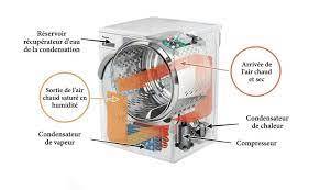 Maybe you would like to learn more about one of these? Difference Entre Seche Linge A Condensation Et Pompe A Chaleur Bricoleurs