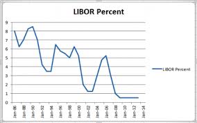 historical libor interest rates lovetoknow