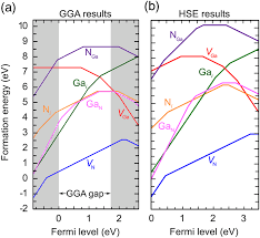 It is a thermodynamic quantity usually denoted by µ or ef for brevity. Formation Energies Vs Fermi Level For Interstitial Vacancy And Download Scientific Diagram