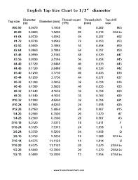 1 2 Inch Tap Drill Size Drill Bit Tap Sizes Drill Sizes Size
