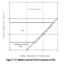 Acid Gas Treating Process Selection Oil Gas Process