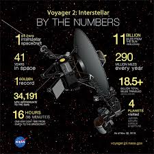 As of 2015, it is over 12,161,300,000 miles away from earth. Voyager Nasa S Voyager 2 Probe Enters Interstellar Space