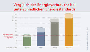 Denn nach dem einzug muss nicht nur die abzahlung der hausfinanzierung für die kommenden monate und jahre einkalkuliert werden, sondern auch monatliche fixkosten für das haus sind zu berücksichtigen: Betriebskosten Im Effizienzhaus Wie Viel Heizkosten Spart Das Mehrfamilienhaus Wirklich Mmst Architekten Hamburg Berlin