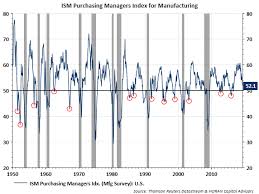 Understanding The Purchasing Managers Index Seeking Alpha