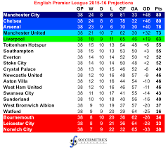 The premier league, often referred to as the english premier league or the epl, is the top level of the english football league system. Assessing The Projections 2015 16 English Premier League Soccermetrics Research Llc