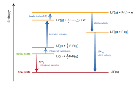 Born Haber Cycle Lattice Energy Electron Affinity Cycle Lattice