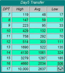 12 hcg level after day 3 and day 5 transfers beta numbers