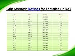 Normative data exists for grip and pinch strength testing.26 in addition to assess grip strength, the jamar dynamometer is recommended by the american society for surgery of the. Hand Grip Strength Norms