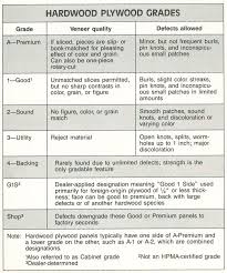 Hardwood New Hardwood Plywood Grades
