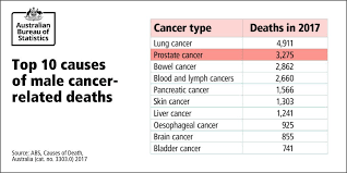 Colorectal cancer is the third leading cause of cancer deaths among men. Australian Bureau Of Statistics On Twitter September Is Prostatecancerawarenessmonth Did You Know That Prostate Cancer Was The Second Leading Cause Of Cancer Related Deaths For Males In 2017 2018 Cause Of Death Data