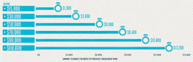 How Much Should You Spend On An Engagement Ring 2021 Guide