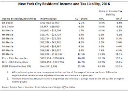 And is based on the tax brackets of 2020 and 2021. Nyc S High Income Tax Habit Empire Center For Public Policy